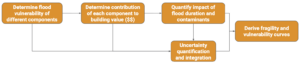 Different steps in calculating building flood vulnerability